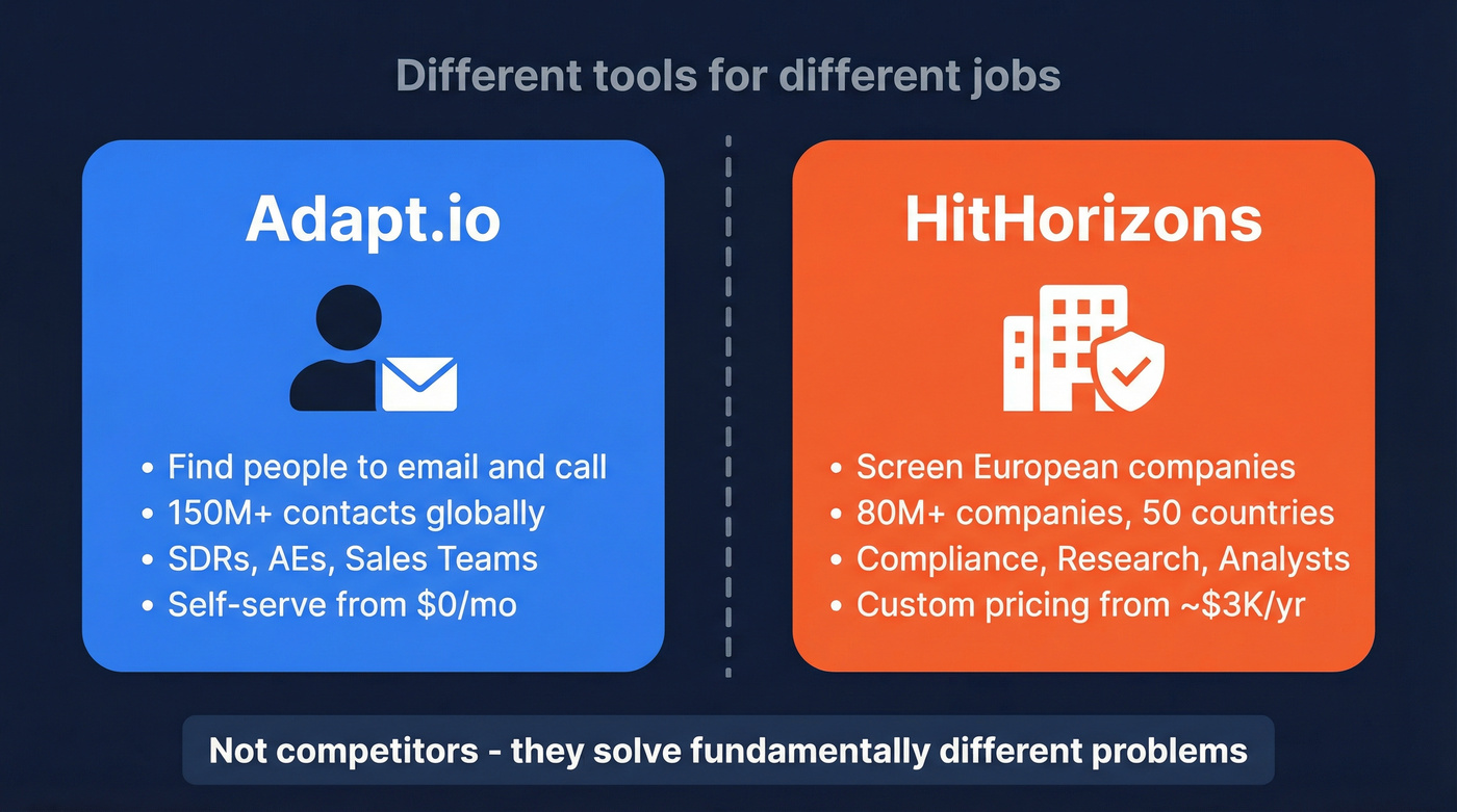 Adapt.io vs HitHorizons different use cases diagram