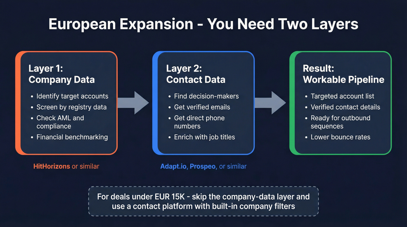 Decision flow for European expansion tool stack