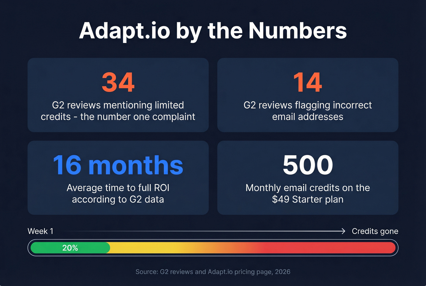 Adapt.io credit limits and ROI timeline stats