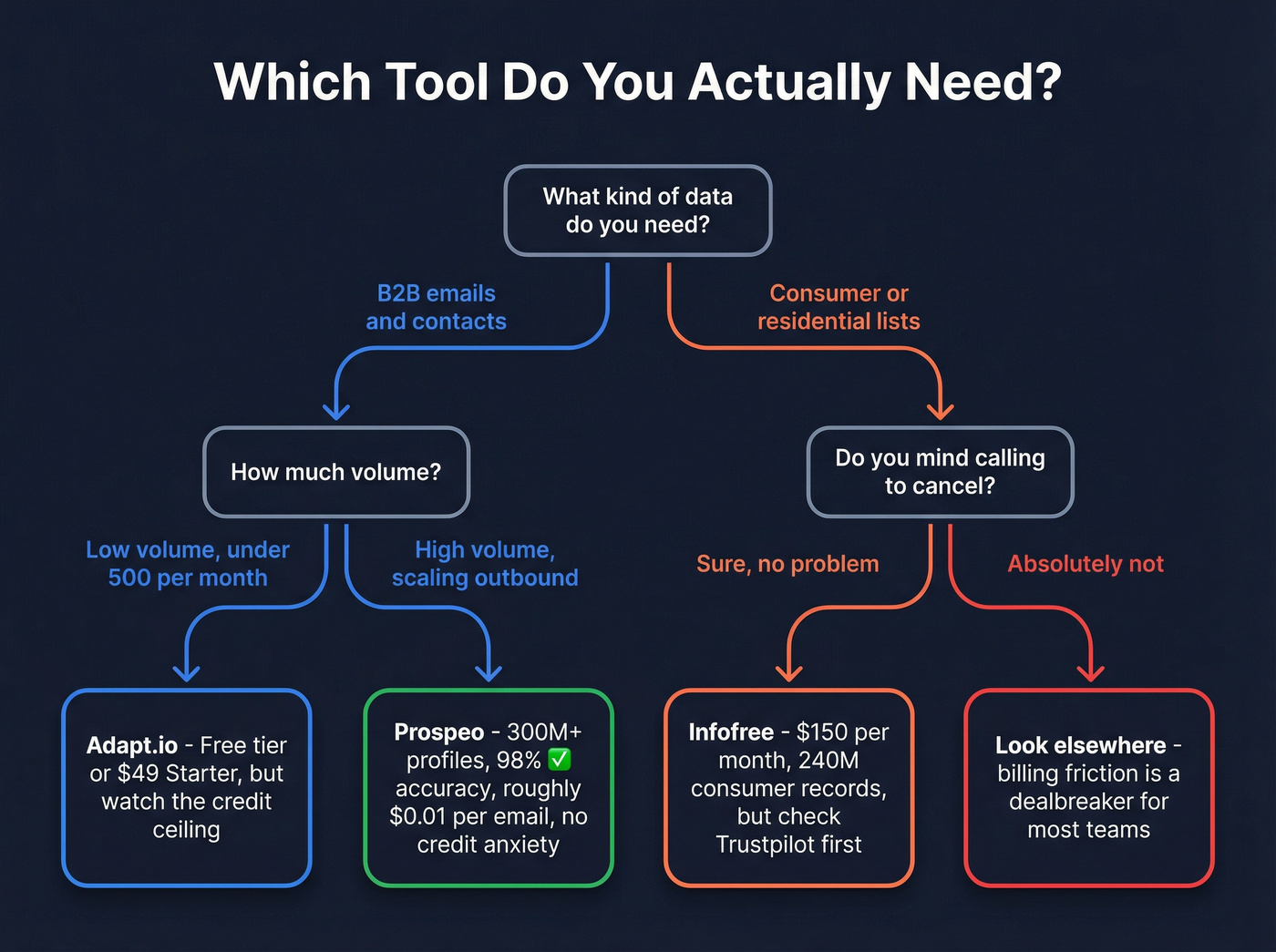 Decision tree for choosing the right prospecting tool