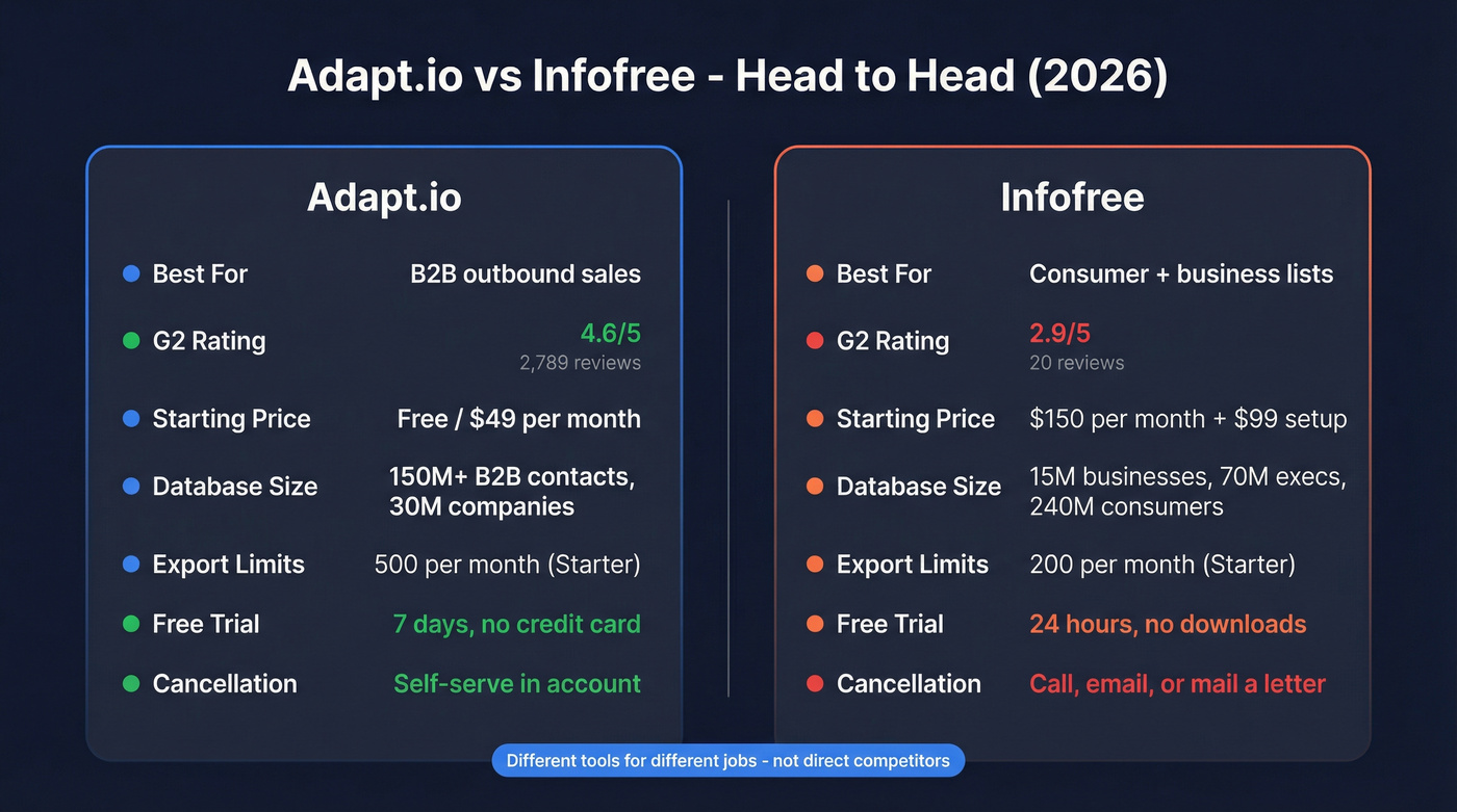 Adapt.io vs Infofree head-to-head comparison diagram
