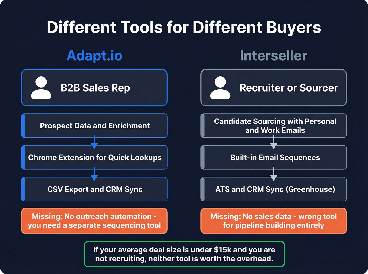 Diagram showing different buyer personas for each tool