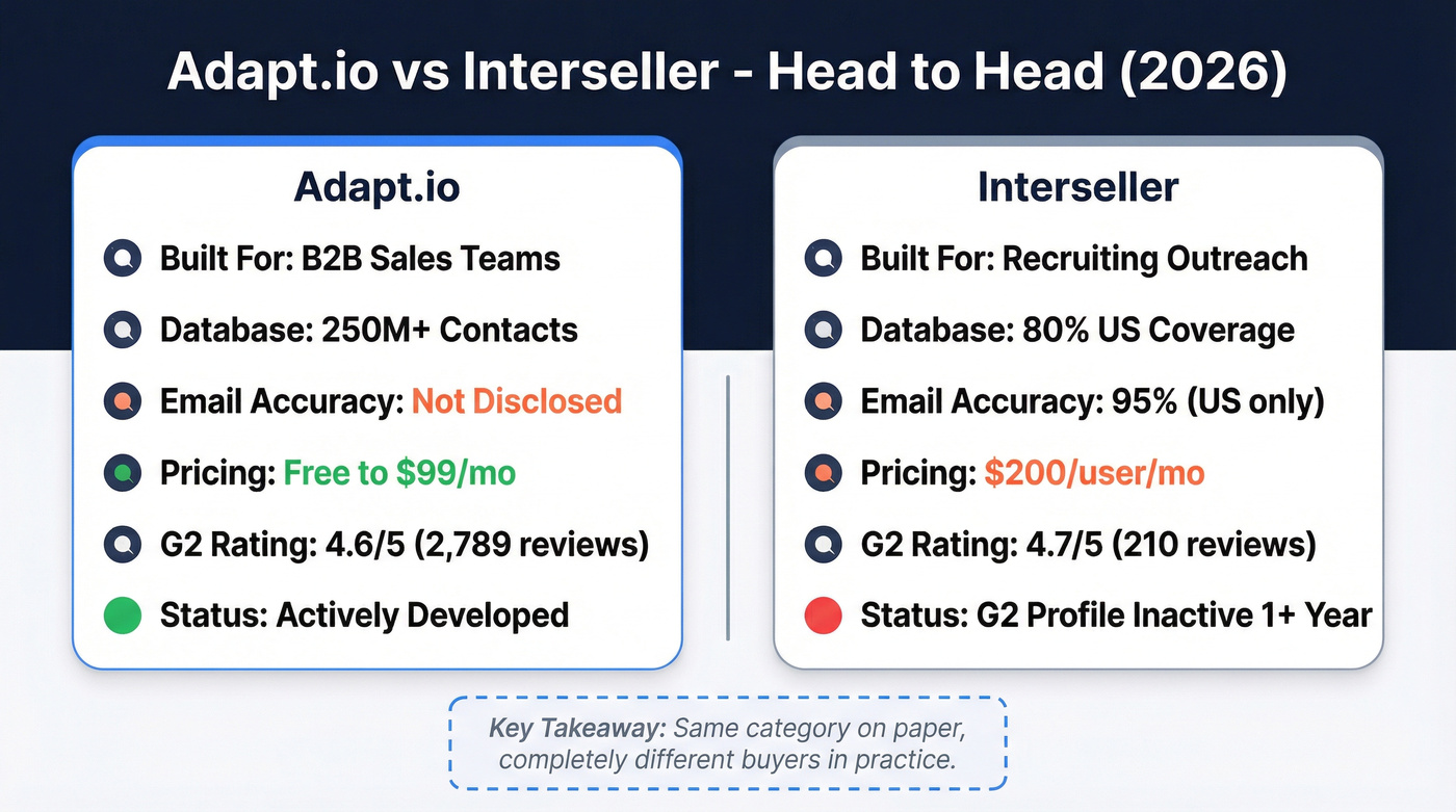 Adapt.io vs Interseller head-to-head feature comparison diagram