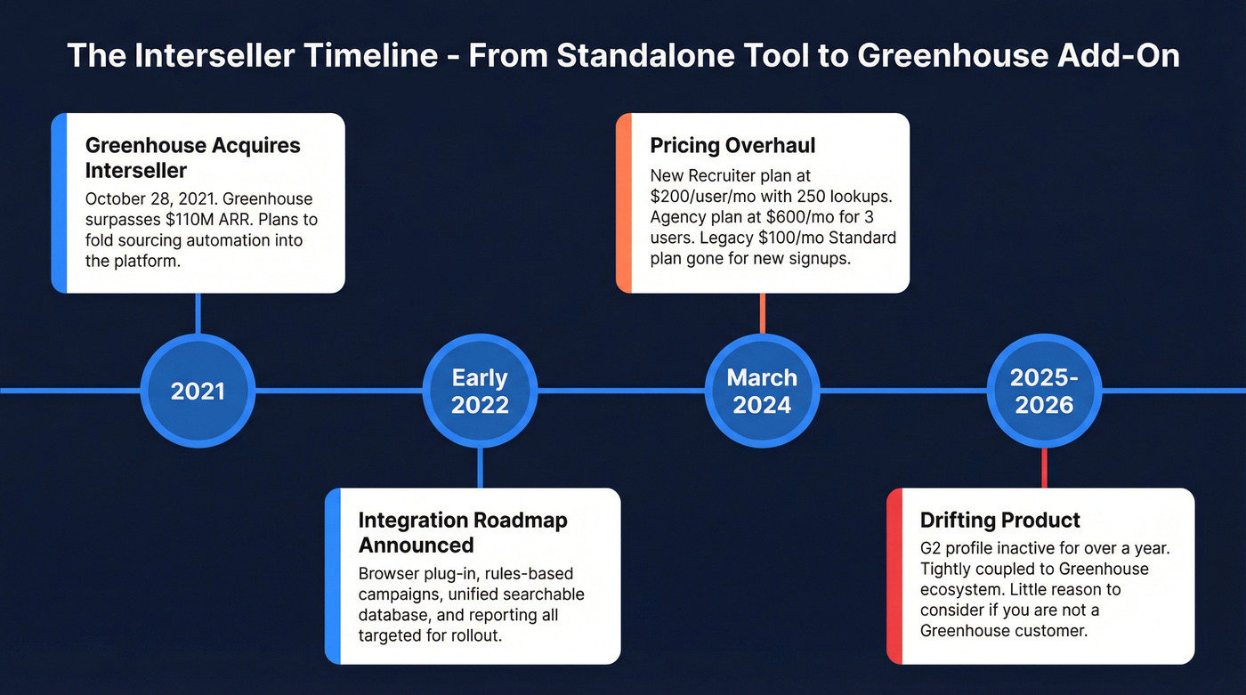 Interseller acquisition and product evolution timeline