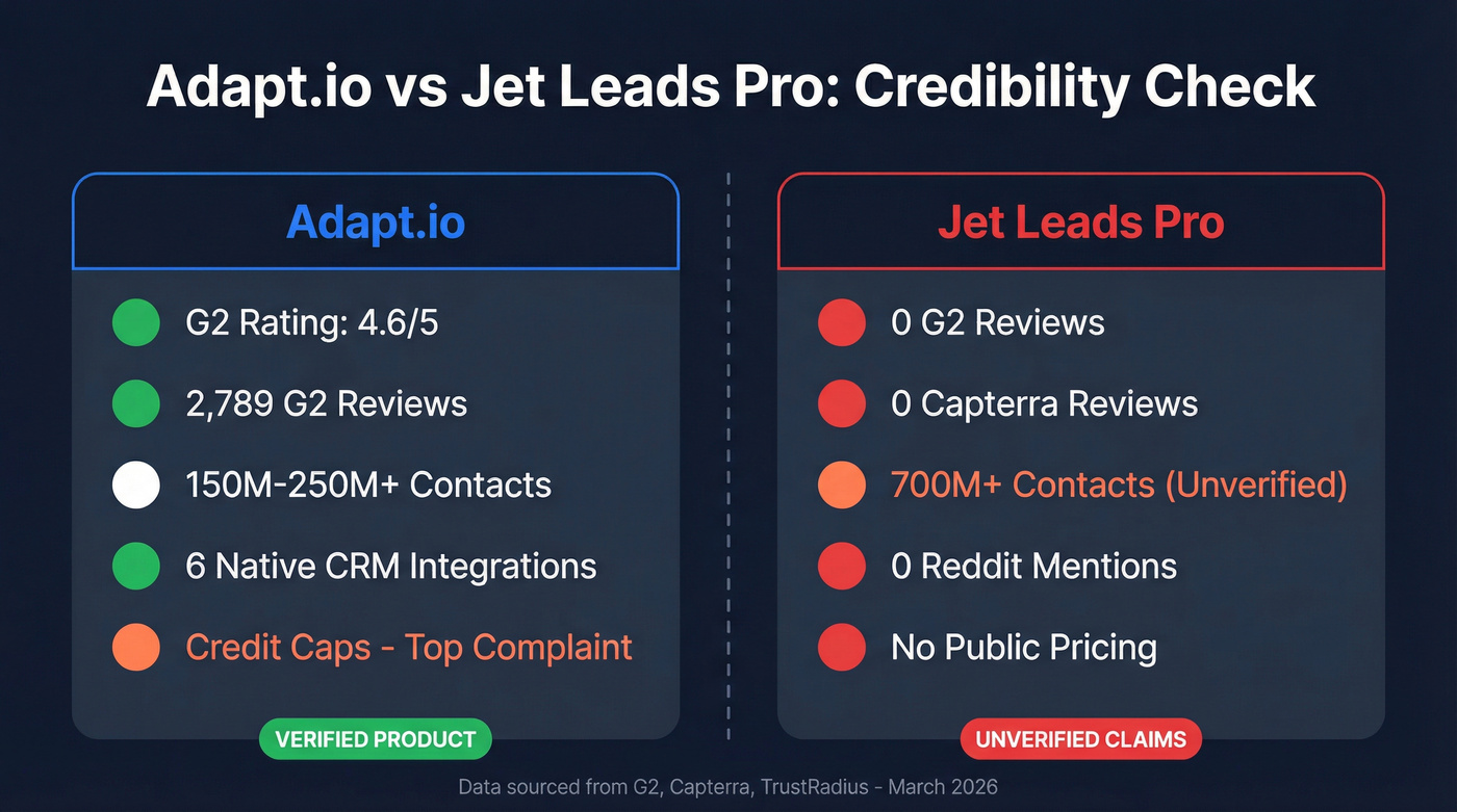 Adapt.io vs Jet Leads Pro head-to-head credibility comparison