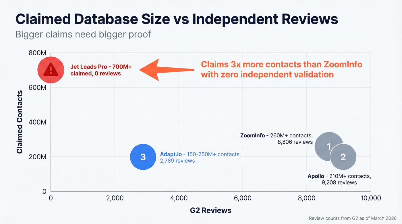 Database claims vs G2 reviews for major B2B data tools