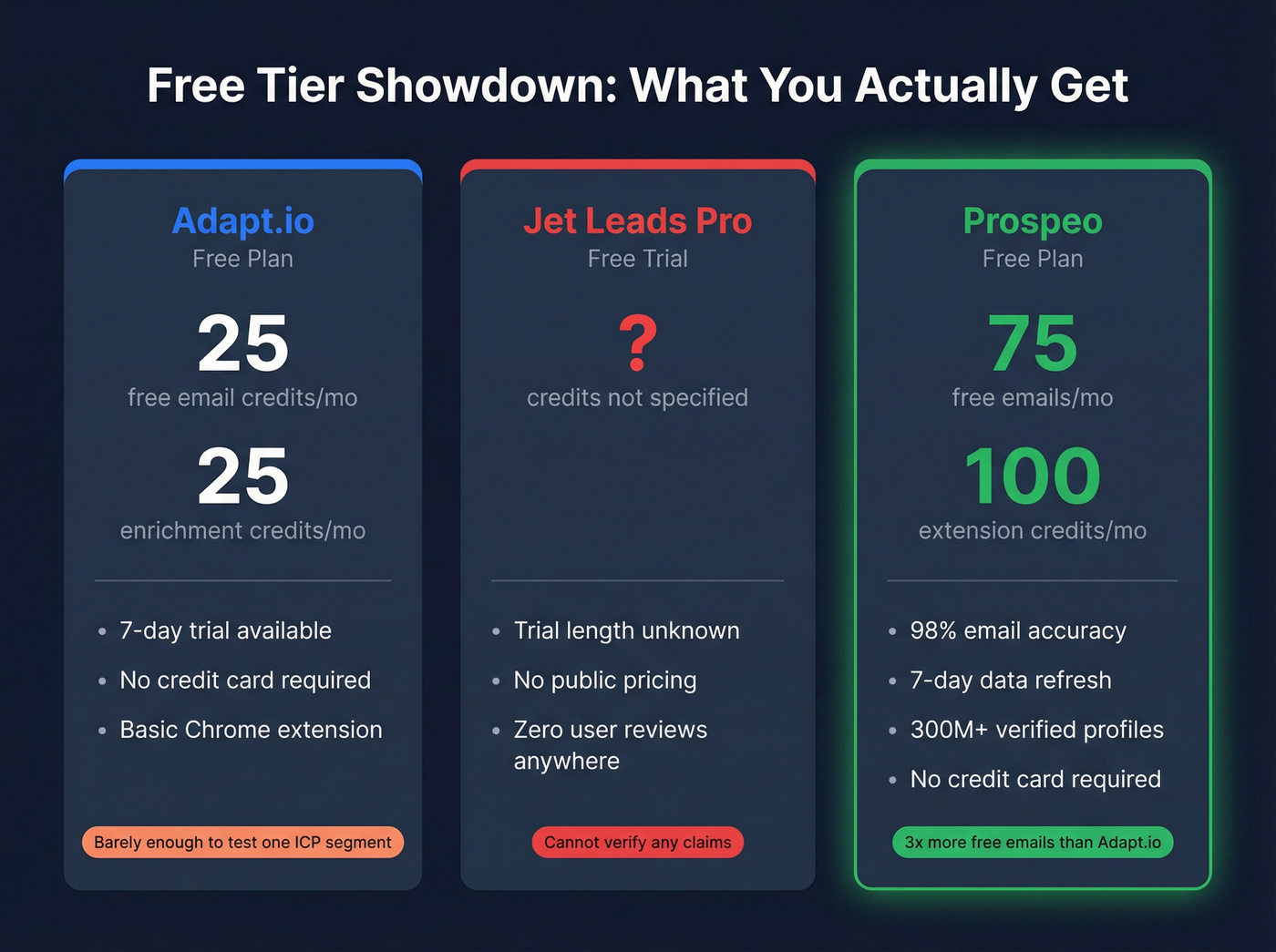 Free tier comparison of Adapt.io, Jet Leads Pro, and Prospeo