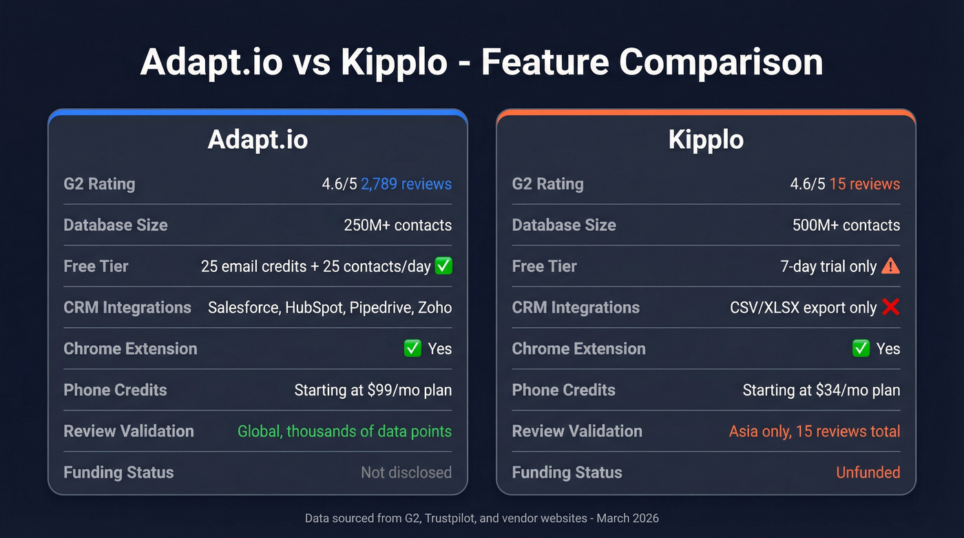 Adapt.io vs Kipplo head-to-head feature comparison diagram