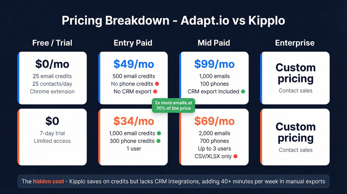 Adapt.io vs Kipplo pricing tier breakdown visual