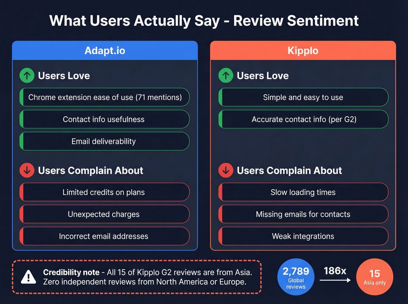 User review sentiment analysis for Adapt.io and Kipplo
