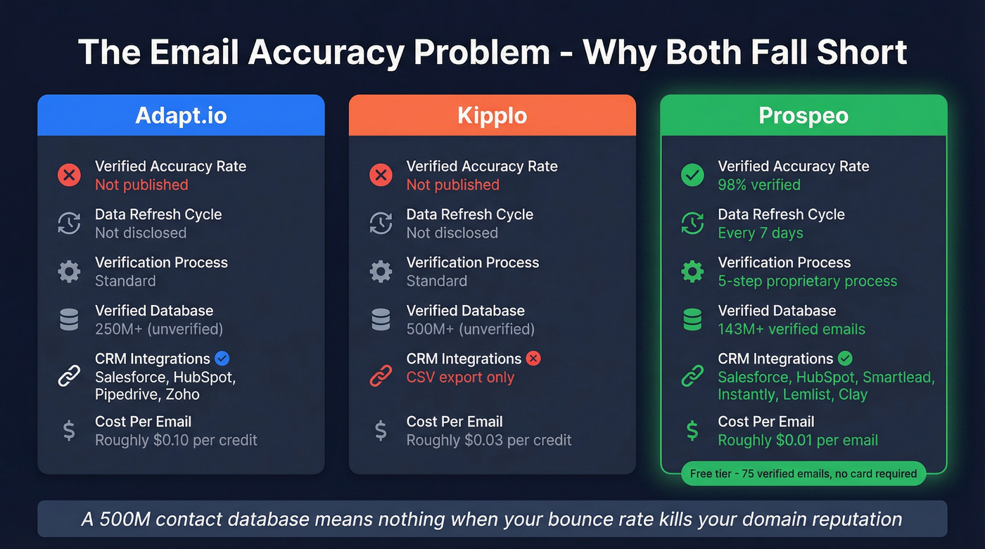 Three-way comparison showing Prospeo vs Adapt.io vs Kipplo on accuracy