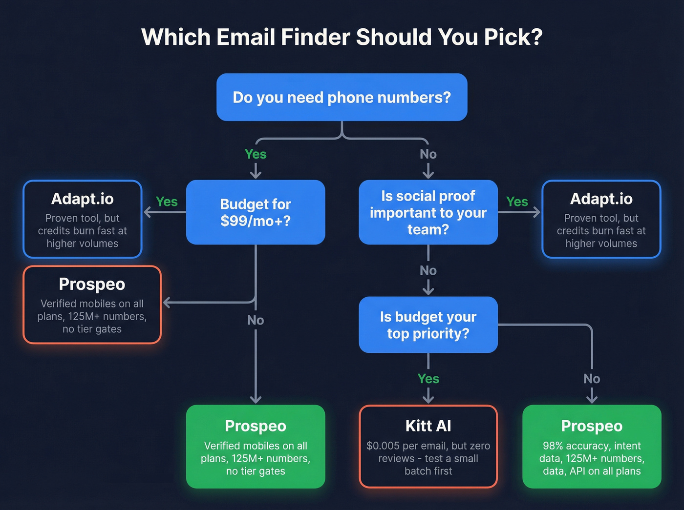 Decision flowchart for choosing the right email finder