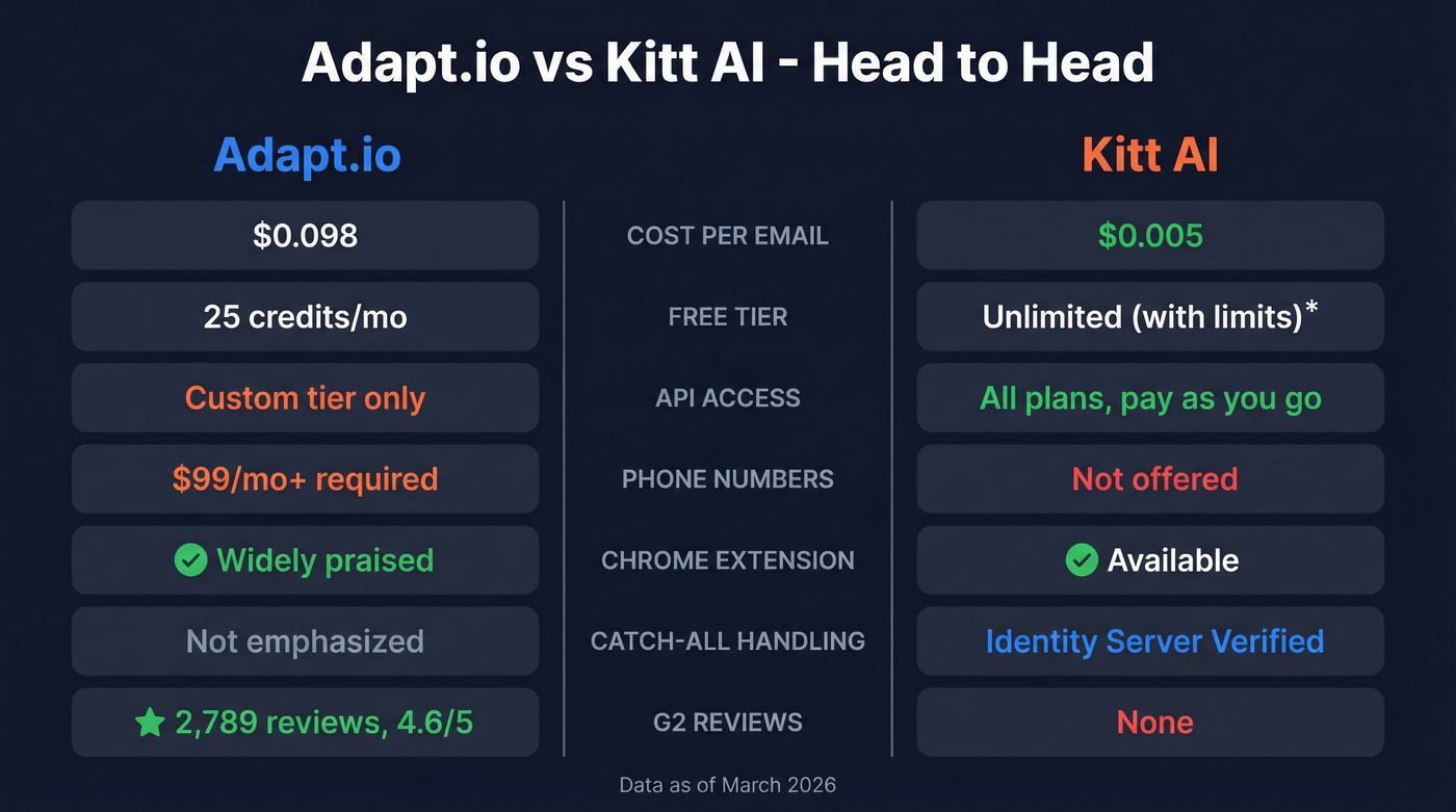 Adapt.io vs Kitt AI head-to-head feature comparison
