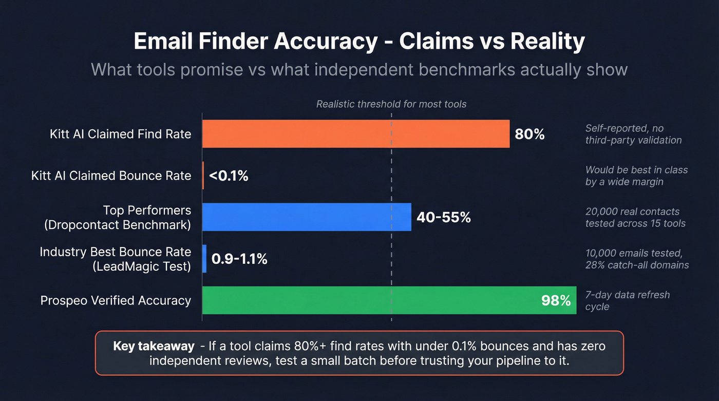 Email finder accuracy claims vs industry benchmarks