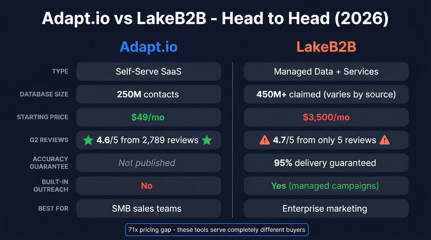 Adapt.io vs LakeB2B head-to-head comparison diagram