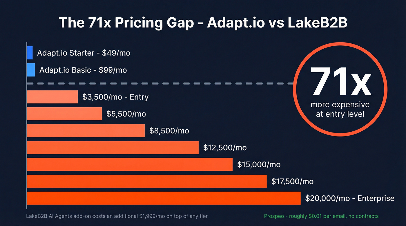 Pricing tier comparison showing 71x cost gap visualization
