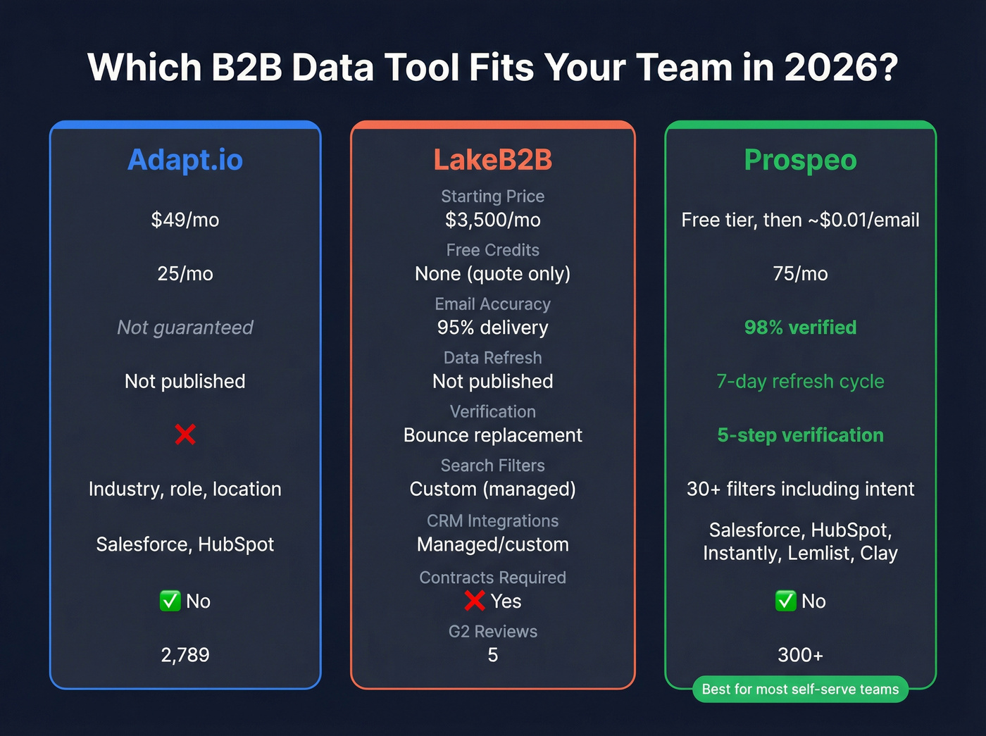Three-way feature comparison of Adapt.io, LakeB2B, and Prospeo