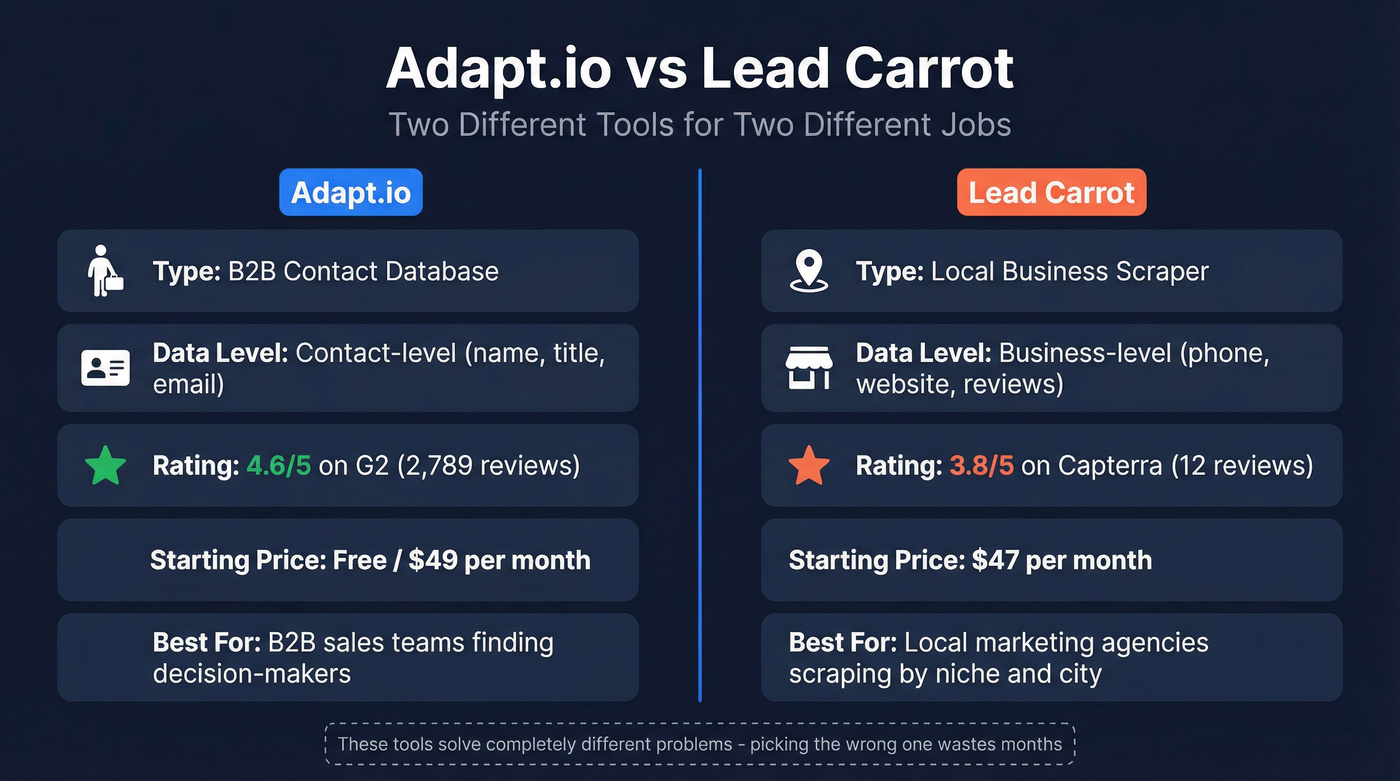 Adapt.io vs Lead Carrot head-to-head comparison diagram