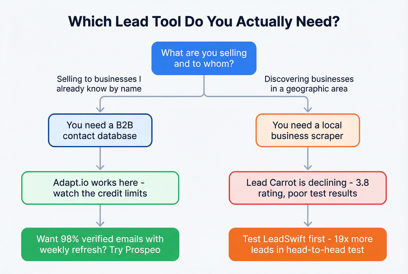 Decision tree for choosing the right lead tool