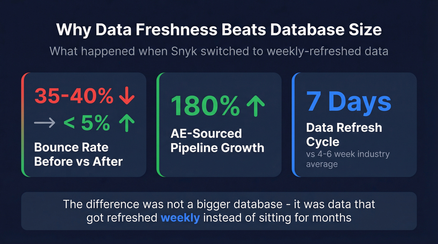 Snyk case study data freshness impact stats