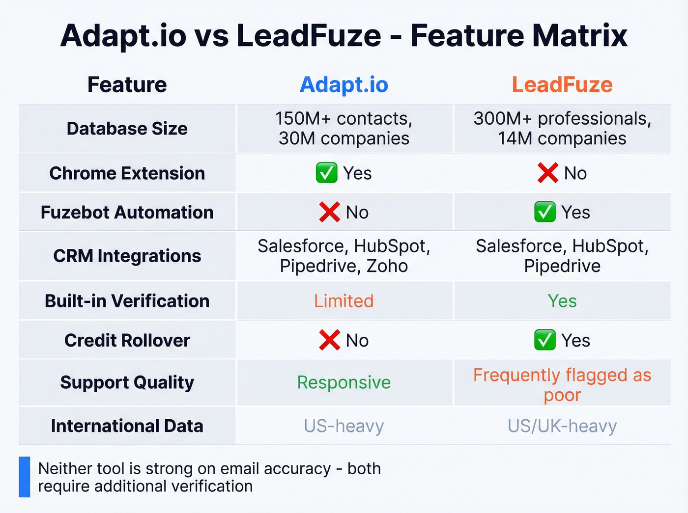 Adapt.io vs LeadFuze feature-by-feature comparison matrix