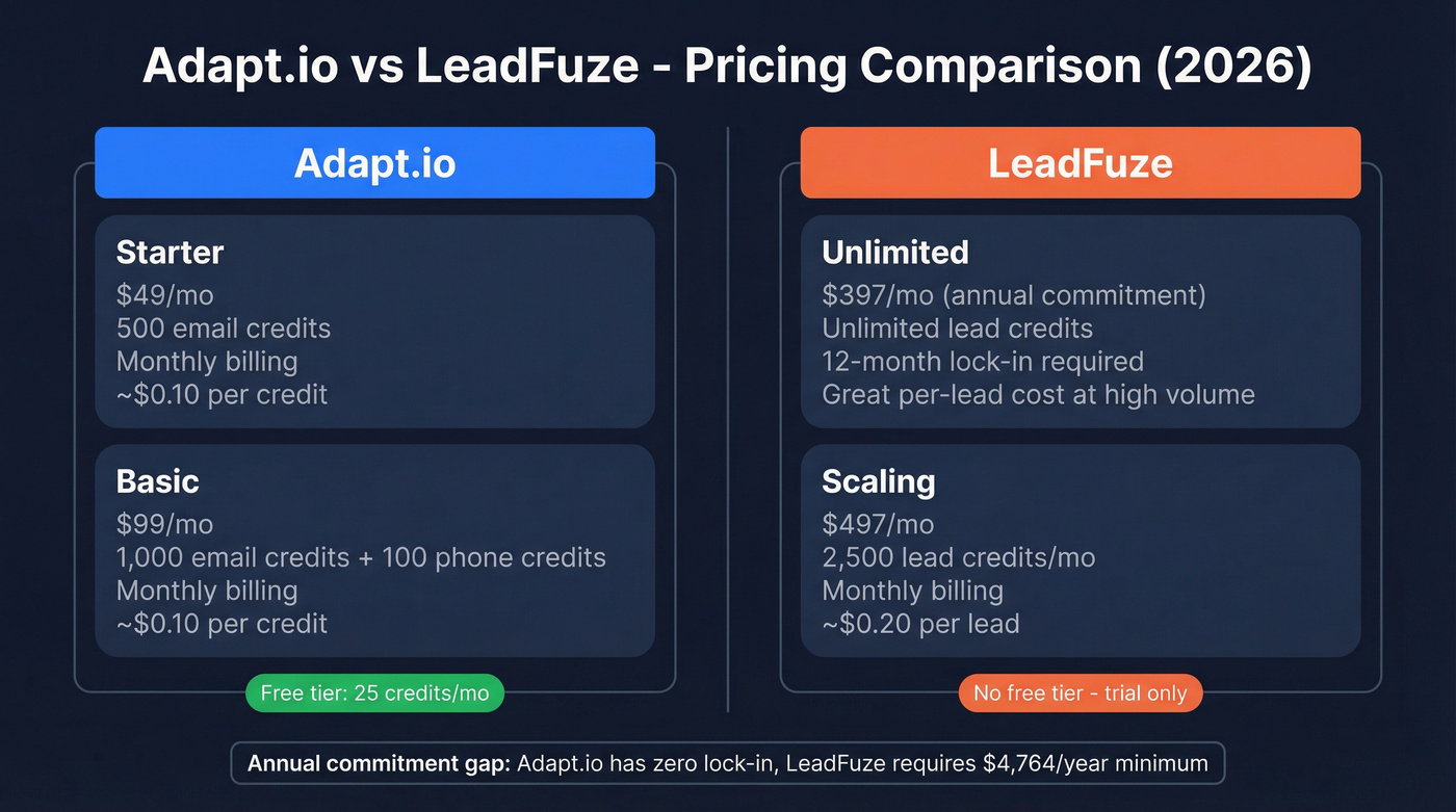 Adapt.io vs LeadFuze pricing comparison diagram