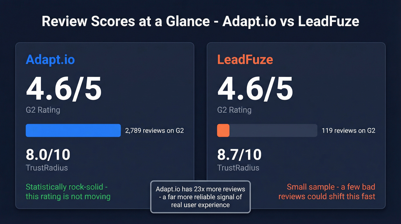 Adapt.io vs LeadFuze review scores and statistical reliability