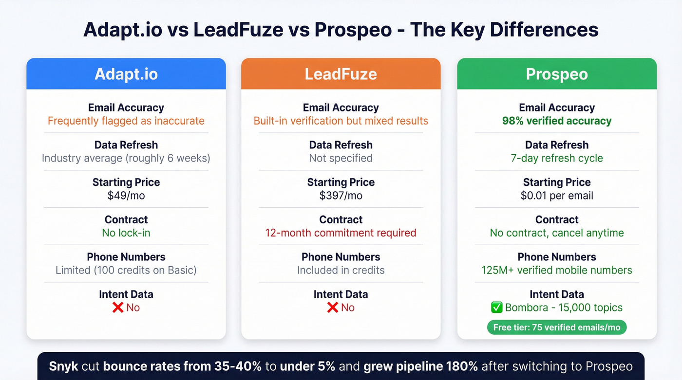 Three-way comparison of Adapt.io, LeadFuze, and Prospeo