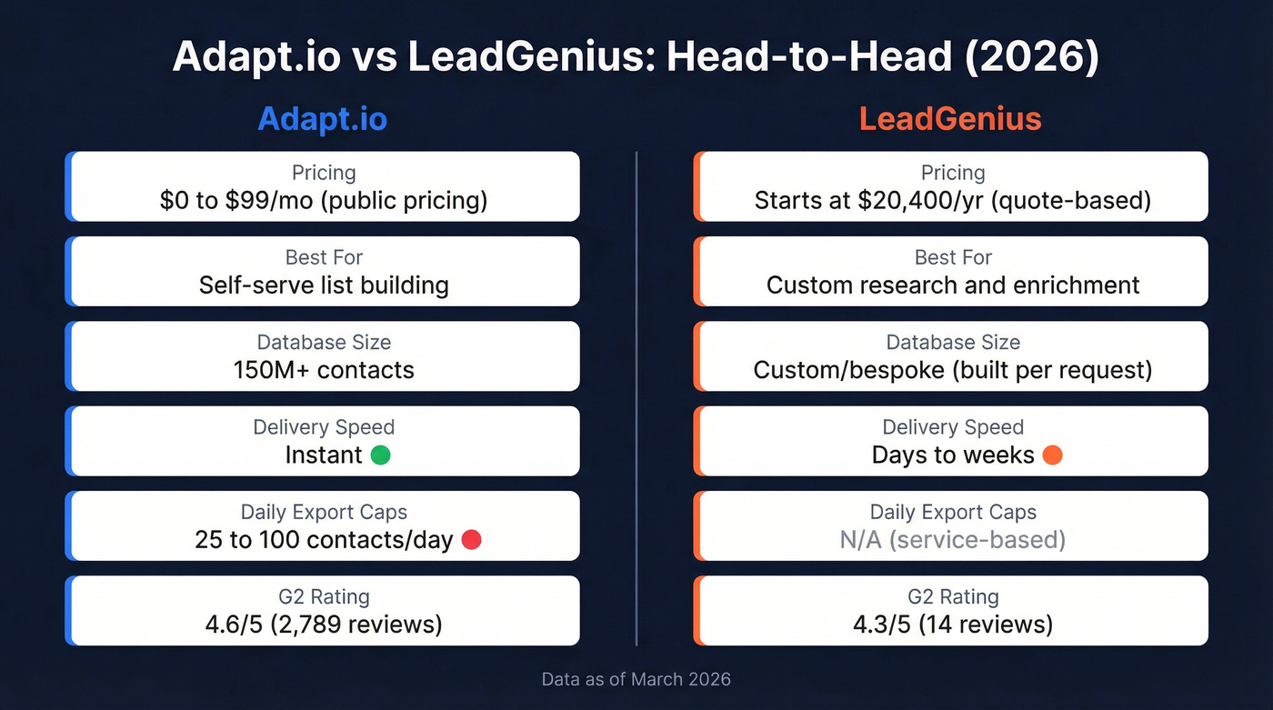 Adapt.io vs LeadGenius head-to-head comparison diagram