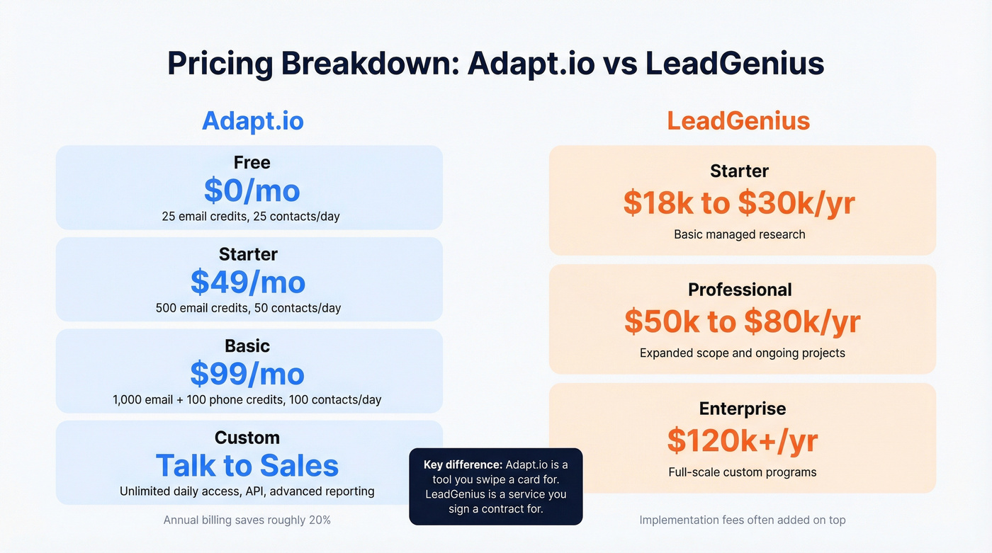 Adapt.io vs LeadGenius pricing tiers visual breakdown