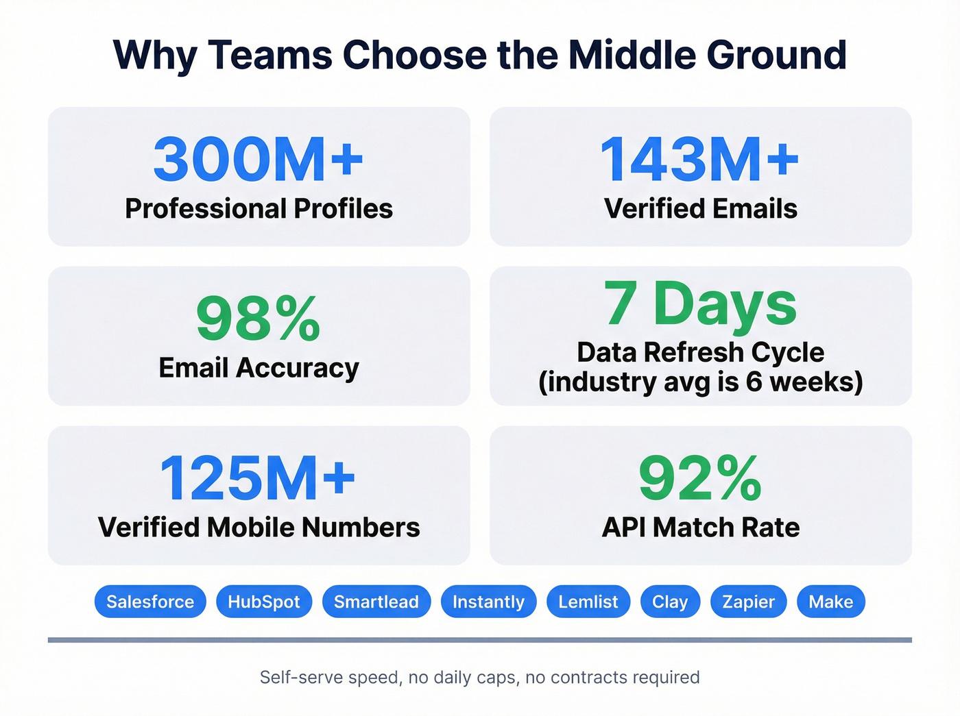 Prospeo key stats and differentiators highlight card