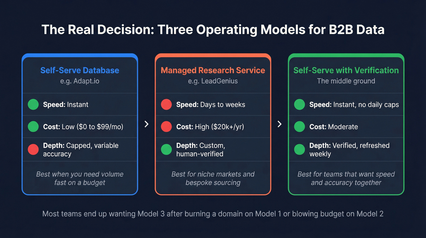 Three operating models for B2B data comparison