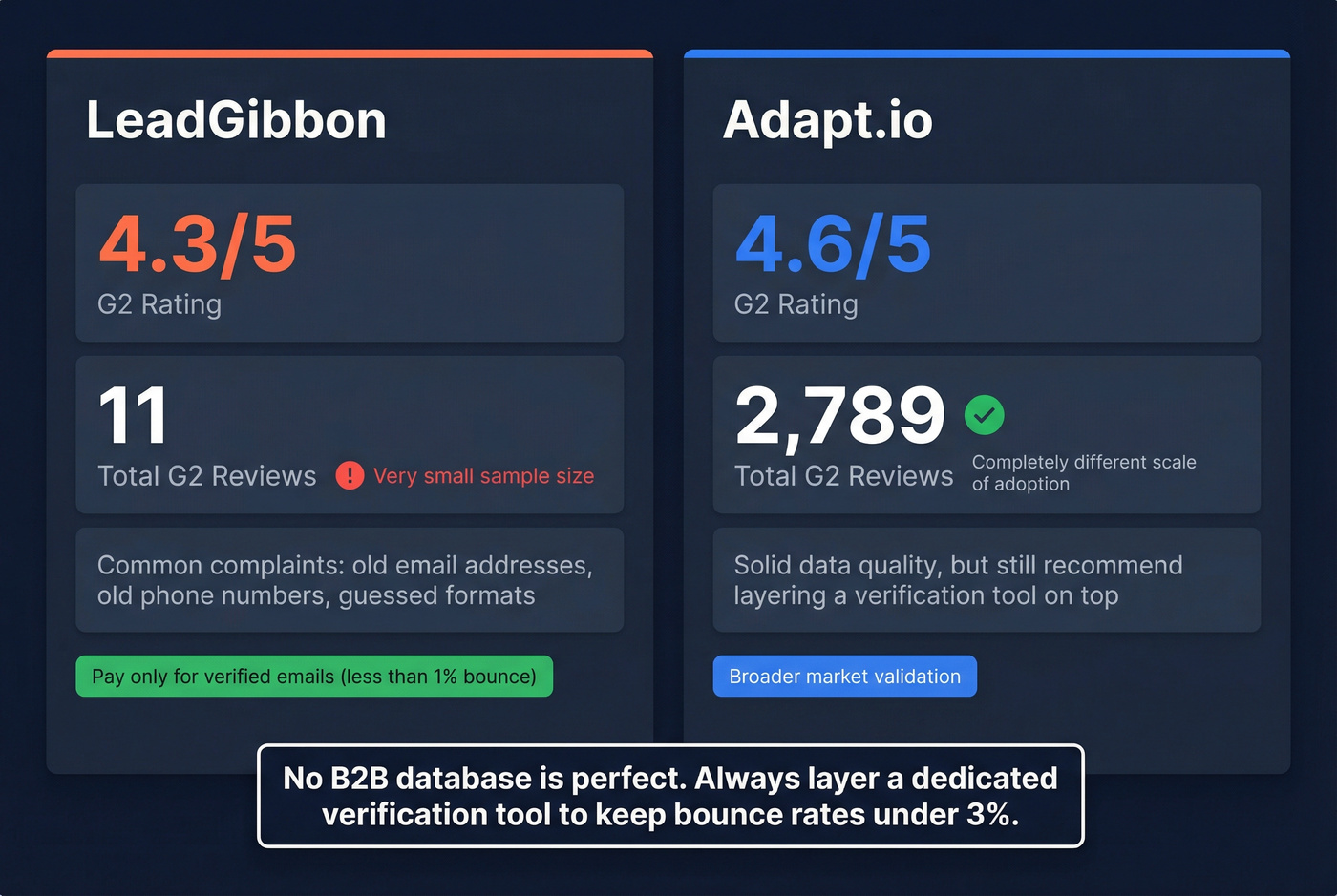 Adapt.io vs LeadGibbon data quality and review scores