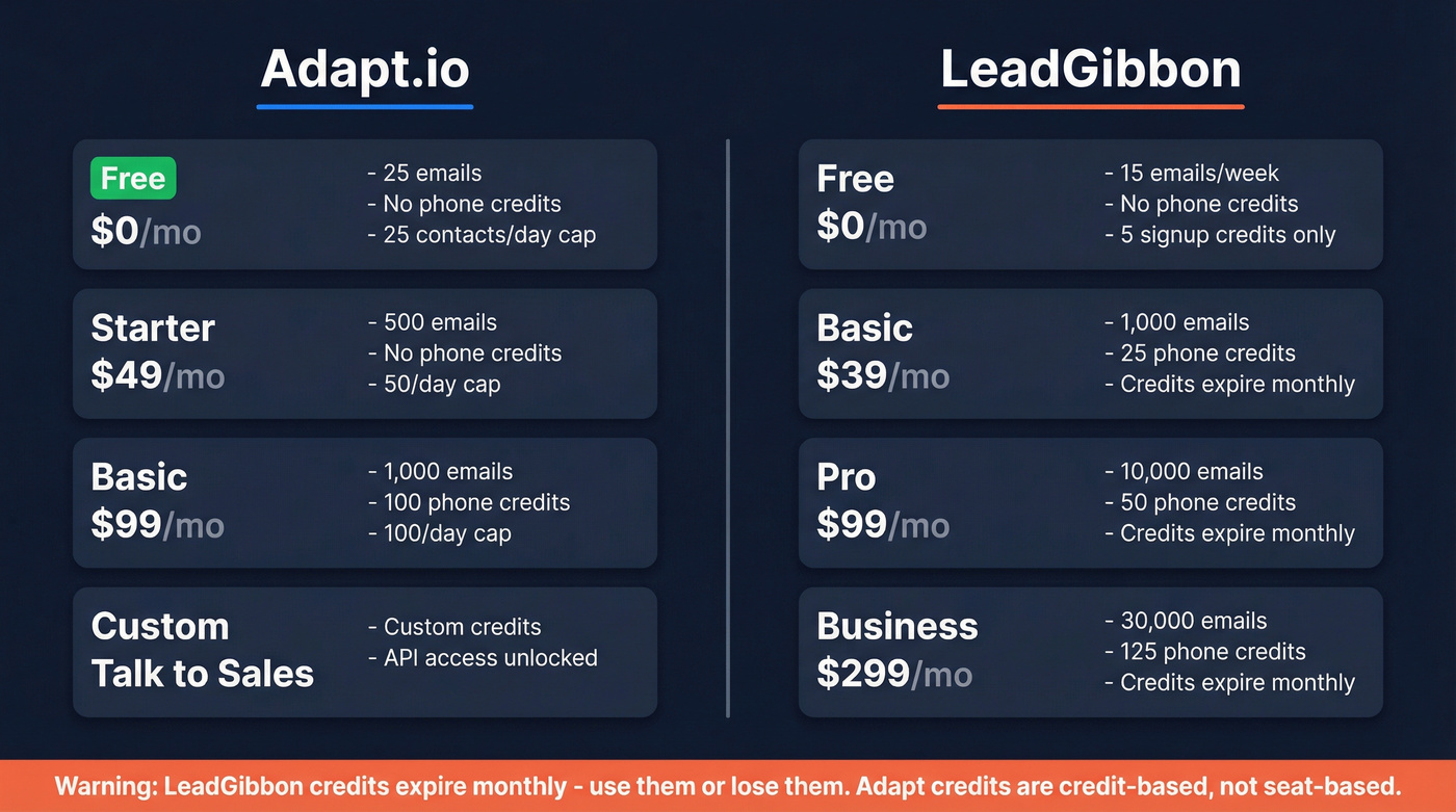 Adapt.io vs LeadGibbon pricing and credits comparison