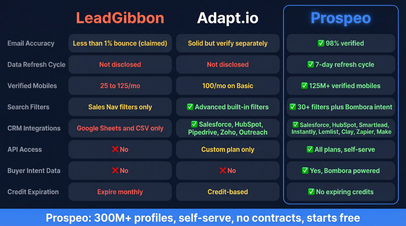 Three-way comparison of Adapt.io, LeadGibbon, and Prospeo