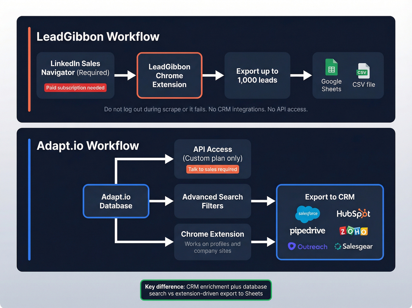 Adapt.io vs LeadGibbon workflow and integration paths