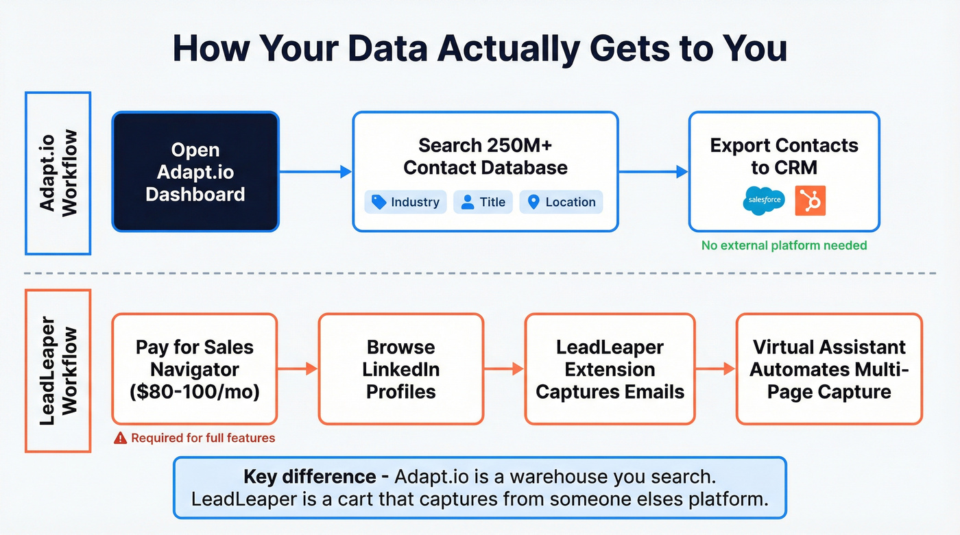 Data sourcing workflow diagram for Adapt.io vs LeadLeaper