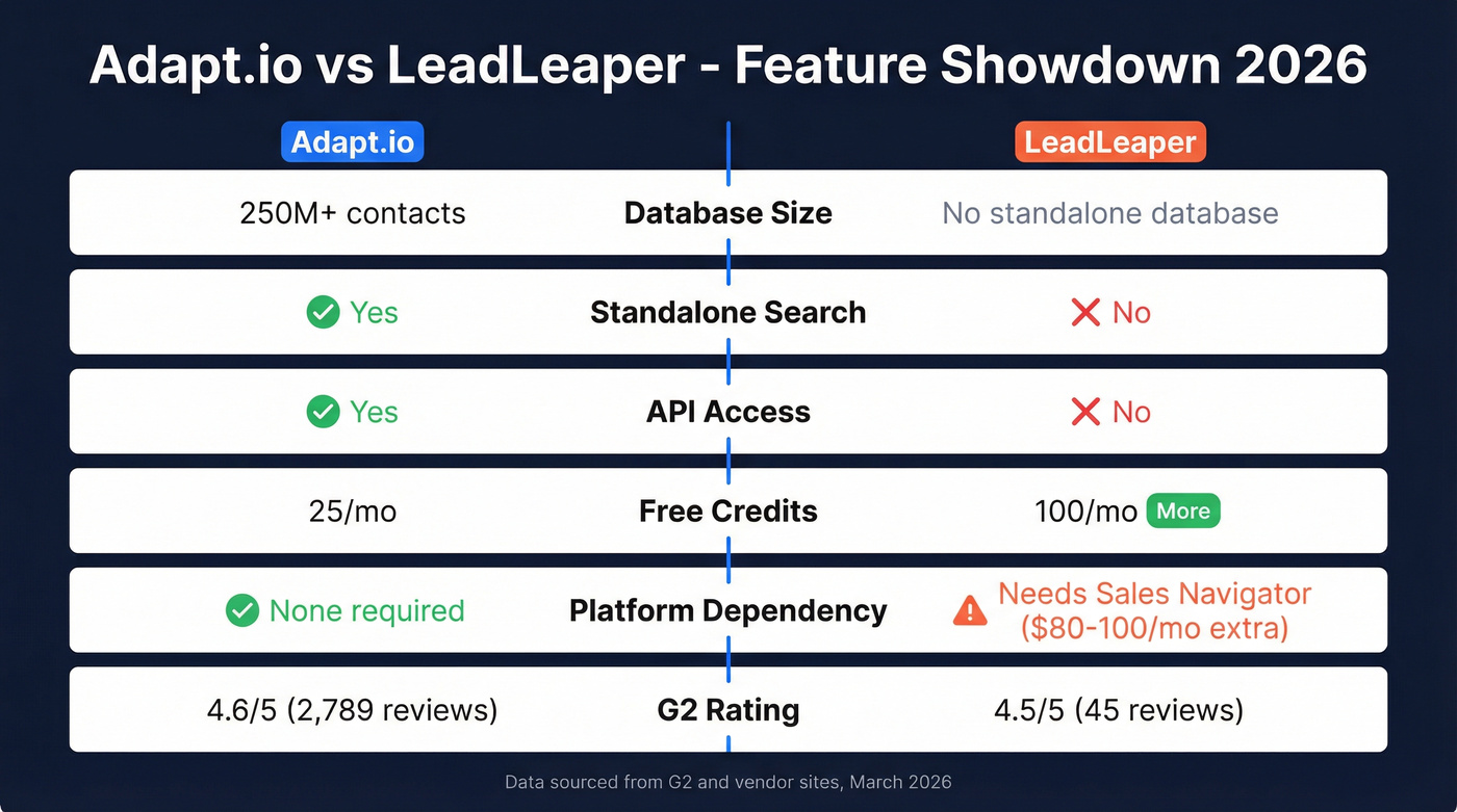Adapt.io vs LeadLeaper head-to-head feature comparison diagram