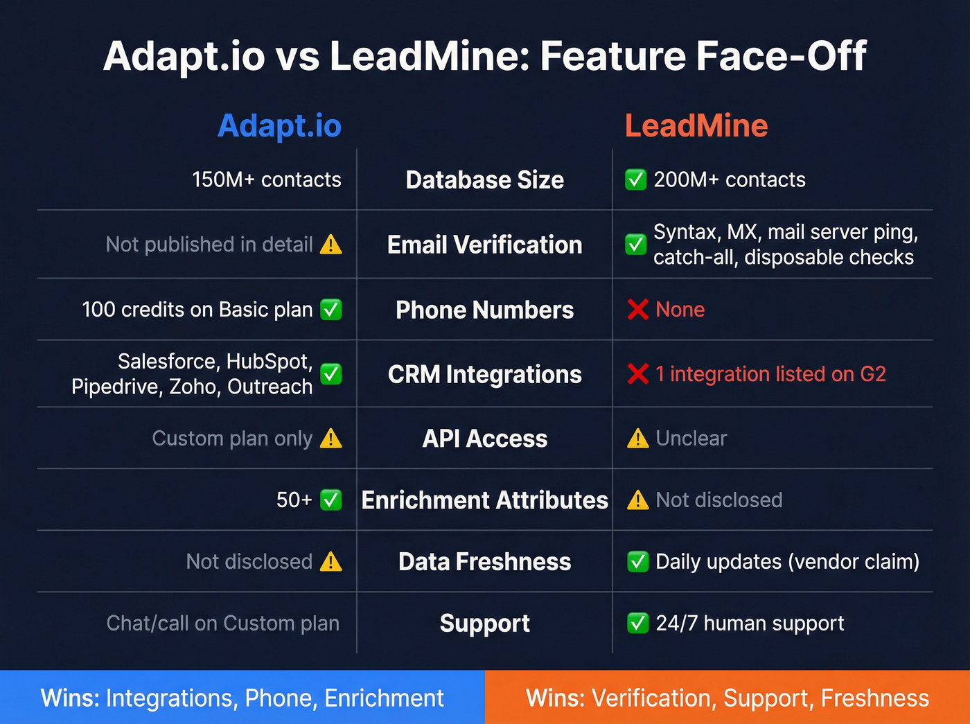 Adapt.io vs LeadMine head-to-head feature comparison
