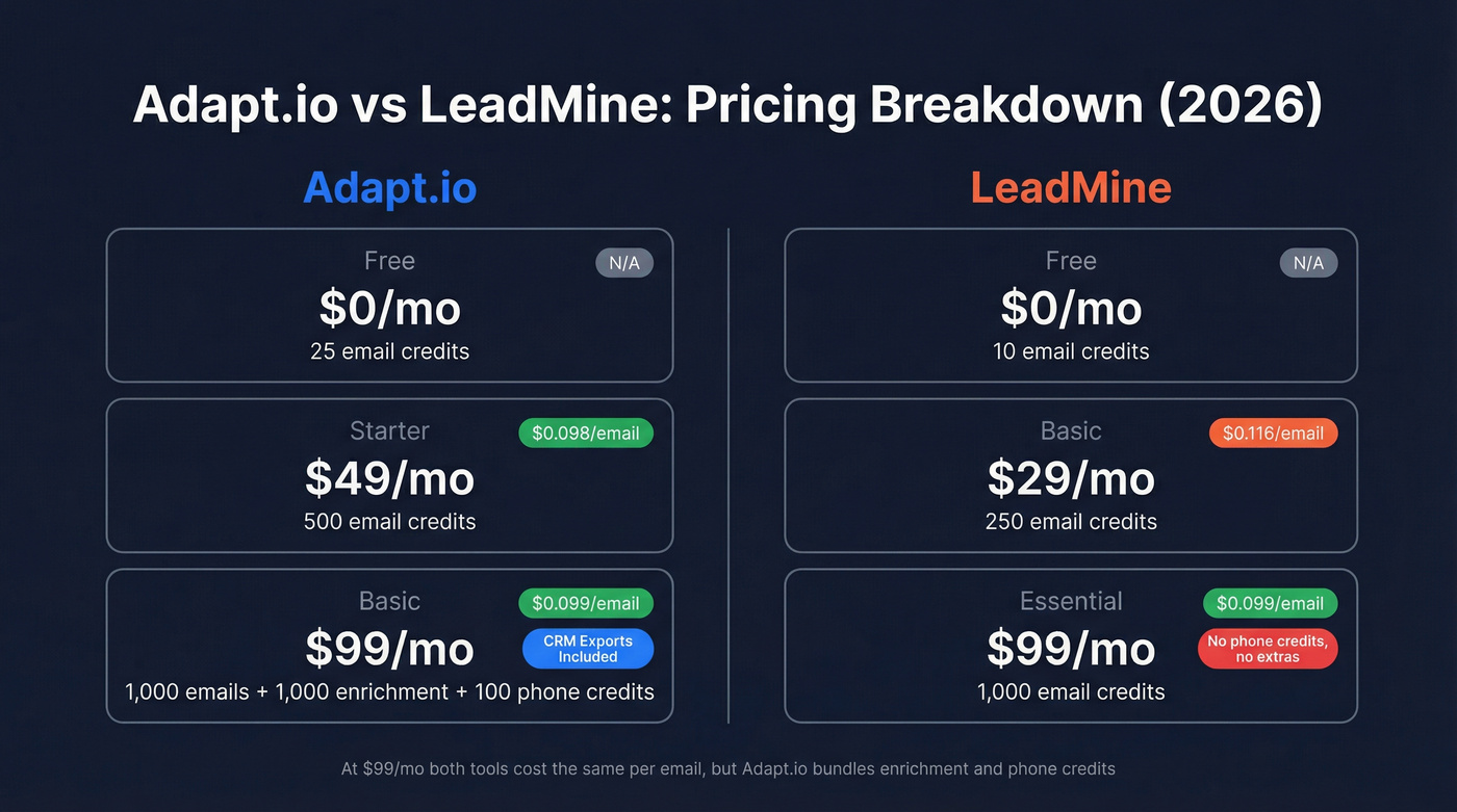Adapt.io vs LeadMine pricing and credits comparison