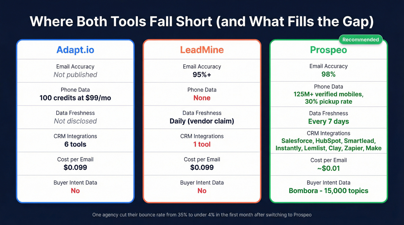 Three-way comparison showing Prospeo advantages over both tools