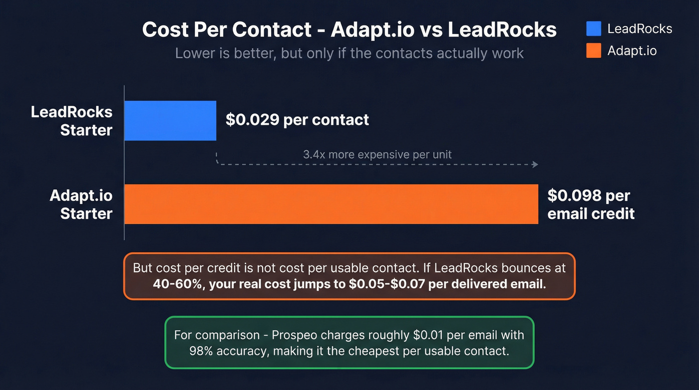 Cost per contact comparison across Adapt.io and LeadRocks tiers