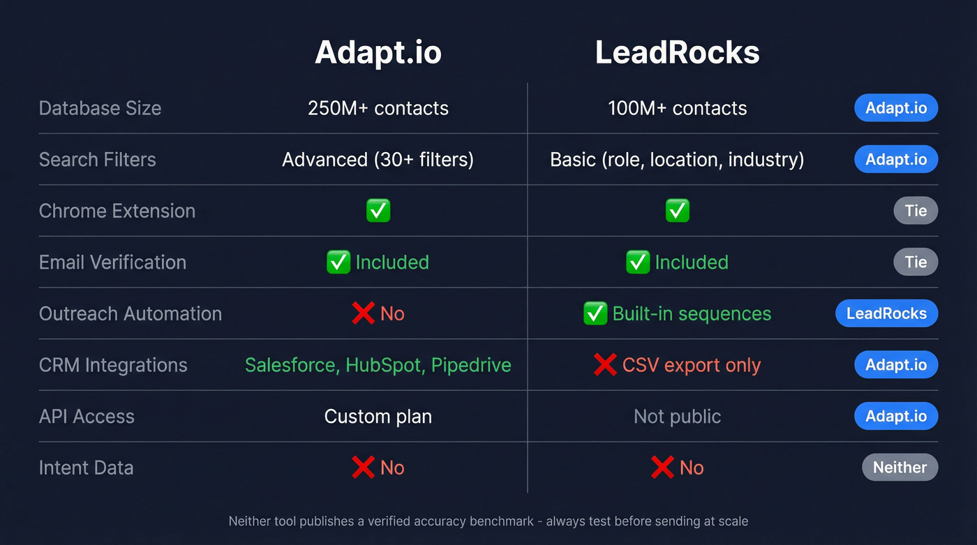 Adapt.io vs LeadRocks head-to-head feature comparison diagram
