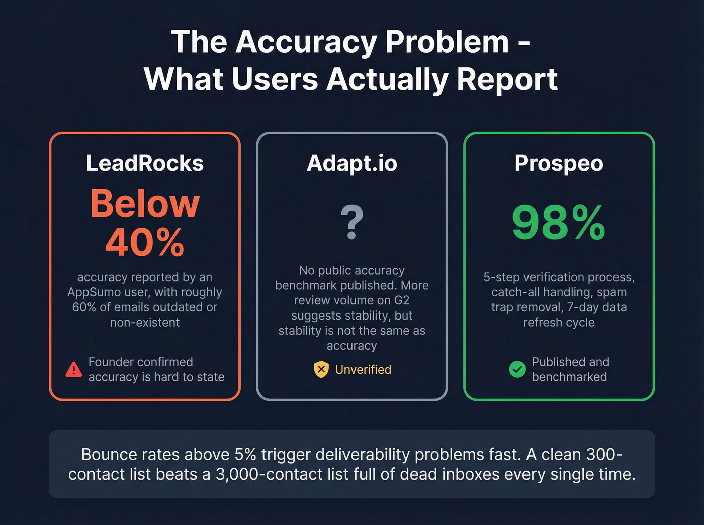 Email accuracy and bounce risk comparison stat card