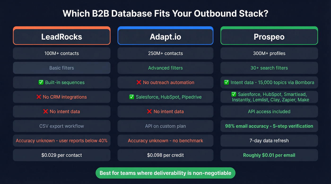 Three-tool comparison showing Prospeo advantages over both