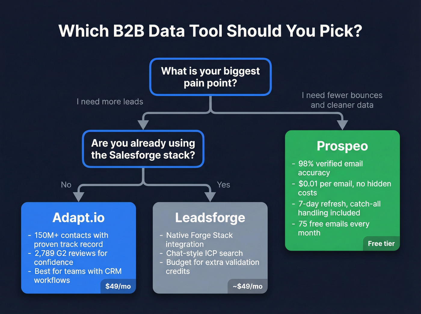 Decision tree for choosing between the three tools