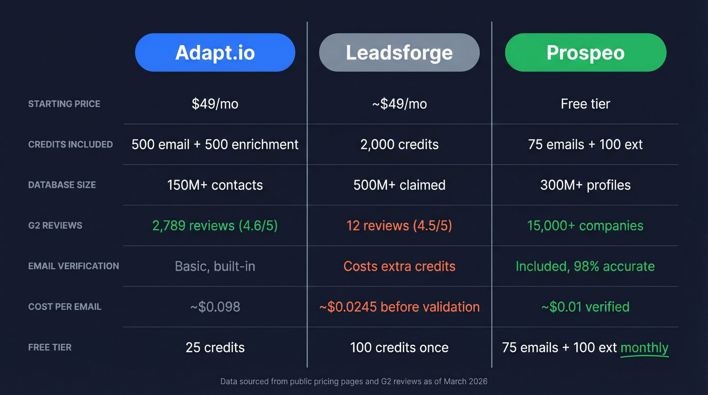 Adapt.io vs Leadsforge vs Prospeo feature comparison