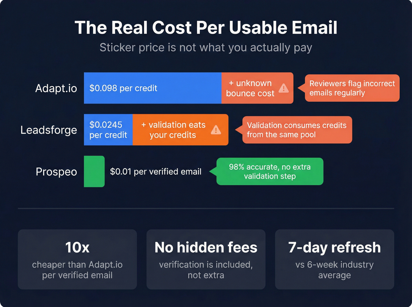 Real cost per usable email across three tools