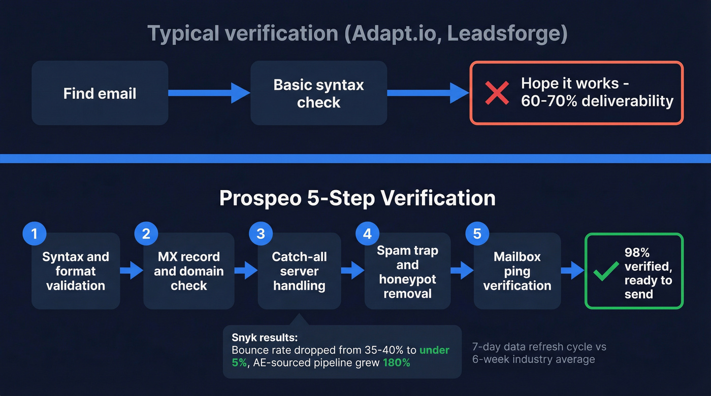 Prospeo 5-step email verification process flow
