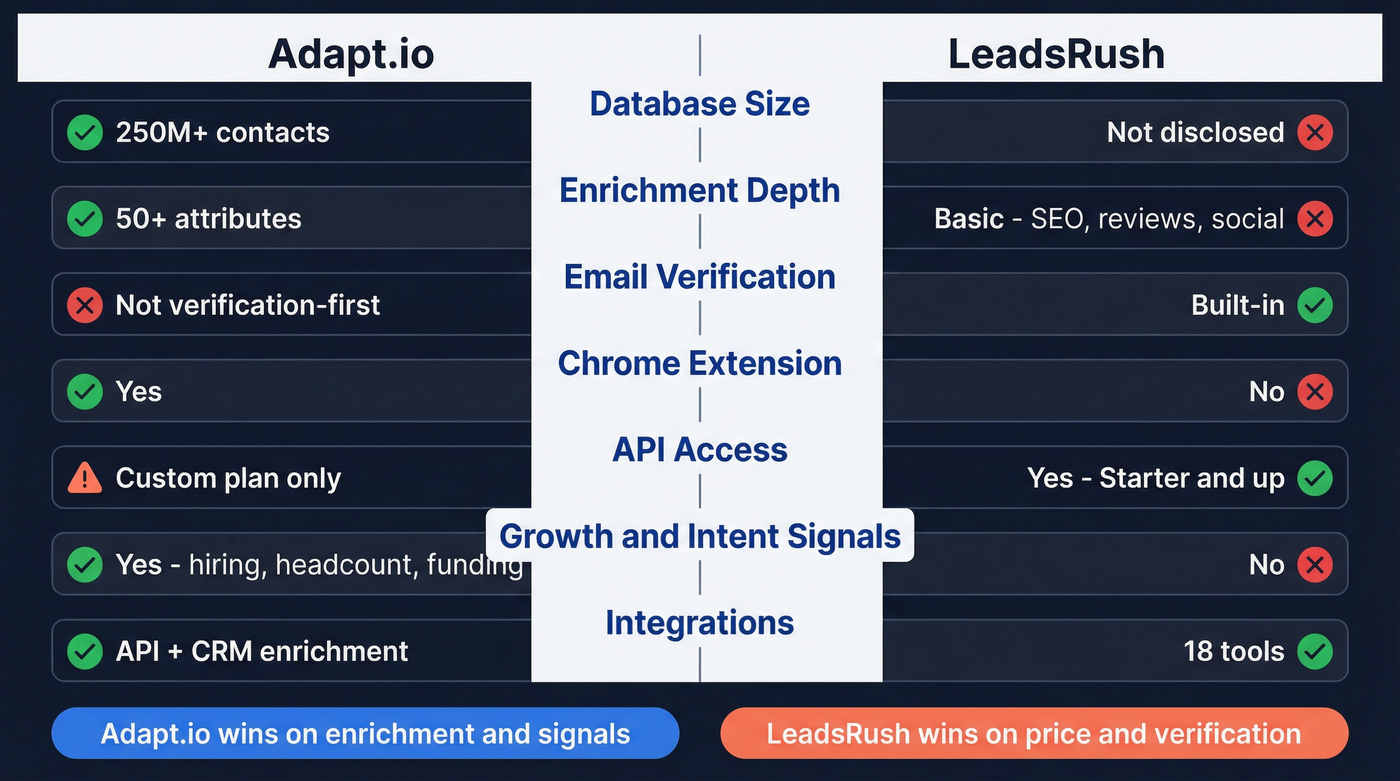Adapt.io vs LeadsRush feature comparison diagram